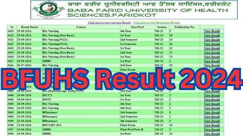bfuhs results|BFUHS Result 2024 OUT at bfuhs.ac.in; Direct Link to Download .